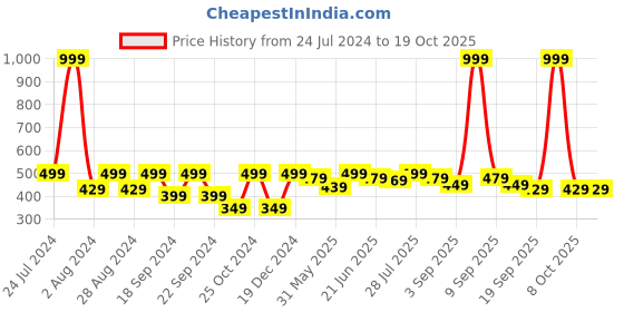 myntra.com HRX by Hrithik Roshan Men Typography Printed T-shirt hrx by hrithik roshan Price History Graph from 24 Jul 2024 to 18 Oct 2025