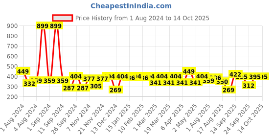 myntra.com HRX by Hrithik Roshan Men Typography Printed T-shirt hrx by hrithik roshan Price History Graph from 1 Aug 2024 to 14 Oct 2025