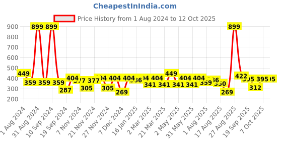 myntra.com HRX by Hrithik Roshan Men Typography Printed T-shirt hrx by hrithik roshan Price History Graph from 1 Aug 2024 to 11 Oct 2025