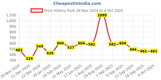 myntra.com HRX by Hrithik Roshan Men Typography Printed T-shirt hrx by hrithik roshan Price History Graph from 29 Nov 2024 to 4 Oct 2025