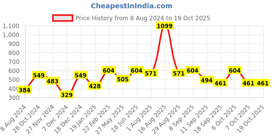 myntra.com HRX by Hrithik Roshan Men Typography Printed T-shirt hrx by hrithik roshan Price History Graph from 8 Aug 2024 to 18 Oct 2025