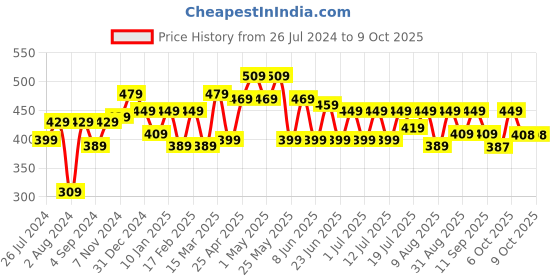 myntra.com HRX by Hrithik Roshan Men Typography Printed T-shirt hrx by hrithik roshan Price History Graph from 26 Jul 2024 to 4 Oct 2025