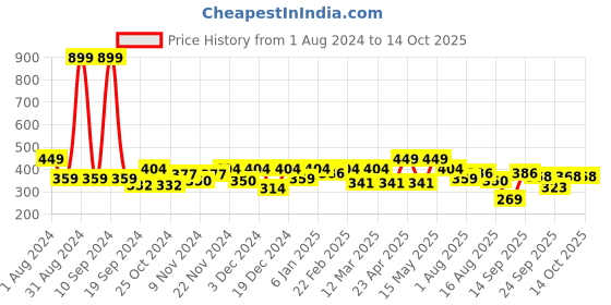 myntra.com HRX by Hrithik Roshan Men Typography Printed T-shirt hrx by hrithik roshan Price History Graph from 1 Aug 2024 to 14 Oct 2025