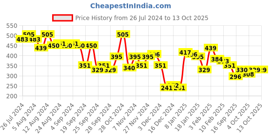 myntra.com HRX by Hrithik Roshan Men Typography Printed T-shirt hrx by hrithik roshan Price History Graph from 26 Jul 2024 to 12 Oct 2025