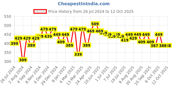 myntra.com HRX by Hrithik Roshan Men Typography Printed T-shirt hrx by hrithik roshan Price History Graph from 26 Jul 2024 to 12 Oct 2025