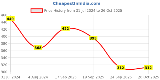 myntra.com HRX by Hrithik Roshan Men Typography Printed T-shirt hrx by hrithik roshan Price History Graph from 31 Jul 2024 to 26 Oct 2025