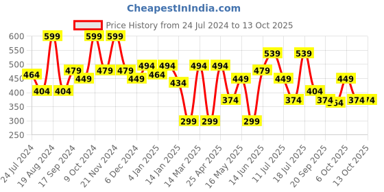 myntra.com HRX by Hrithik Roshan Men Typography Printed T-shirt hrx by hrithik roshan Price History Graph from 24 Jul 2024 to 13 Oct 2025