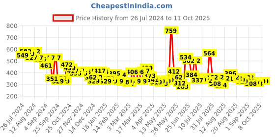 myntra.com HRX by Hrithik Roshan Men Typography Printed T-shirt hrx by hrithik roshan Price History Graph from 26 Jul 2024 to 11 Oct 2025