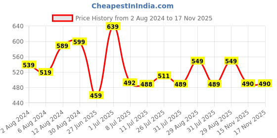 myntra.com HRX by Hrithik Roshan Men Typography Printed T-shirt hrx by hrithik roshan Price History Graph from 2 Aug 2024 to 17 Nov 2025