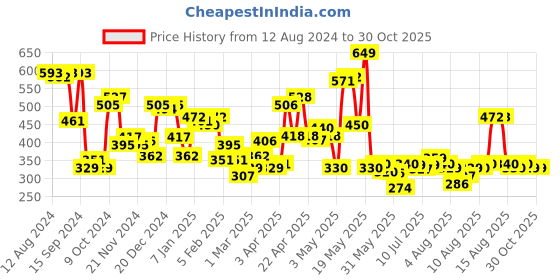 myntra.com HRX by Hrithik Roshan Men Typography Printed T-shirt hrx by hrithik roshan Price History Graph from 12 Aug 2024 to 30 Oct 2025