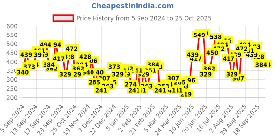 myntra.com HRX by Hrithik Roshan Men Typography Printed T-shirt hrx by hrithik roshan Price History Graph from 5 Sep 2024 to 25 Oct 2025
