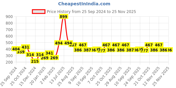 myntra.com HRX by Hrithik Roshan Men Typography Printed T-shirt hrx by hrithik roshan Price History Graph from 25 Sep 2024 to 25 Nov 2025