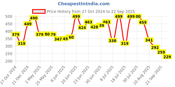 myntra.com HRX by Hrithik Roshan Men Typography Printed T-shirt hrx by hrithik roshan Price History Graph from 27 Oct 2024 to 22 Sep 2025
