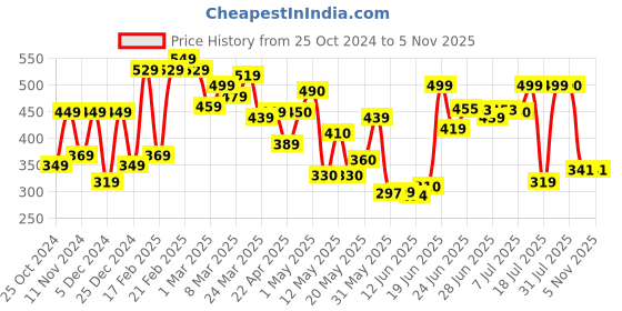 myntra.com HRX by Hrithik Roshan Men Typography Printed T-shirt hrx by hrithik roshan Price History Graph from 25 Oct 2024 to 4 Nov 2025