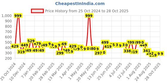 myntra.com HRX by Hrithik Roshan Men Typography Printed T-shirt hrx by hrithik roshan Price History Graph from 25 Oct 2024 to 27 Oct 2025