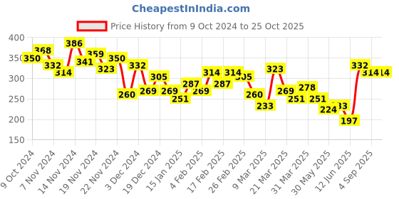 myntra.com HRX by Hrithik Roshan Men Typography Printed T-shirt hrx by hrithik roshan Price History Graph from 9 Oct 2024 to 25 Oct 2025