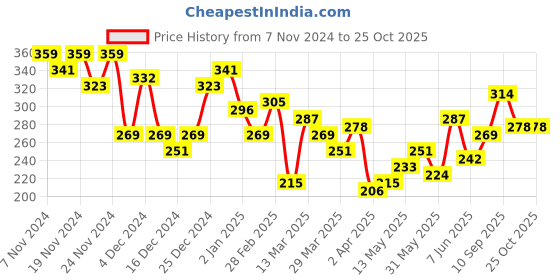 myntra.com HRX by Hrithik Roshan Men Typography Printed T-shirt hrx by hrithik roshan Price History Graph from 7 Nov 2024 to 25 Oct 2025