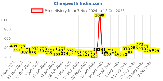 myntra.com HRX by Hrithik Roshan Men Typography Printed T-shirt hrx by hrithik roshan Price History Graph from 7 Nov 2024 to 12 Oct 2025