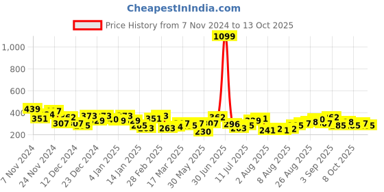 myntra.com HRX by Hrithik Roshan Men Typography Printed T-shirt hrx by hrithik roshan Price History Graph from 7 Nov 2024 to 13 Oct 2025