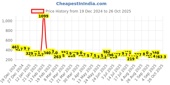 myntra.com HRX by Hrithik Roshan Men Typography Printed T-shirt hrx by hrithik roshan Price History Graph from 19 Dec 2024 to 25 Oct 2025