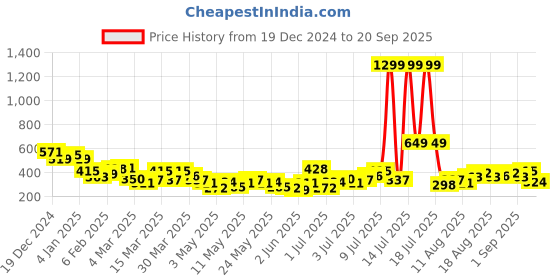 myntra.com HRX by Hrithik Roshan Men Typography Printed T-shirt hrx by hrithik roshan Price History Graph from 19 Dec 2024 to 20 Sep 2025
