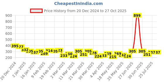 myntra.com HRX by Hrithik Roshan Men Typography Printed T-shirt hrx by hrithik roshan Price History Graph from 20 Dec 2024 to 27 Oct 2025