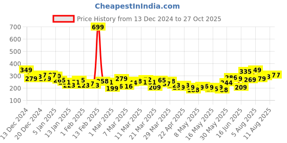 myntra.com HRX by Hrithik Roshan Men Typography Printed T-shirt hrx by hrithik roshan Price History Graph from 13 Dec 2024 to 27 Oct 2025