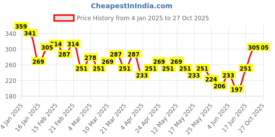 myntra.com HRX by Hrithik Roshan Men Typography Printed T-shirt hrx by hrithik roshan Price History Graph from 4 Jan 2025 to 27 Oct 2025