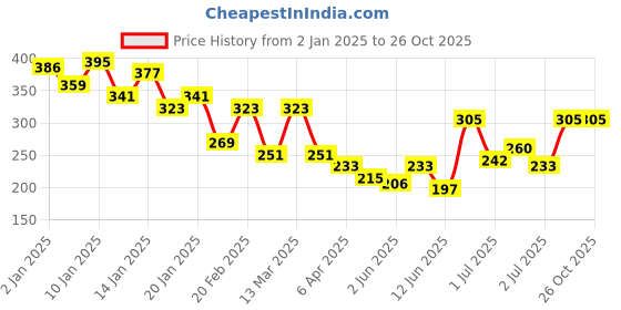 myntra.com HRX by Hrithik Roshan Men Typography Printed T-shirt hrx by hrithik roshan Price History Graph from 2 Jan 2025 to 25 Oct 2025