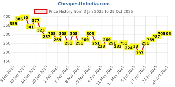 myntra.com HRX by Hrithik Roshan Men Typography Printed T-shirt hrx by hrithik roshan Price History Graph from 3 Jan 2025 to 29 Oct 2025