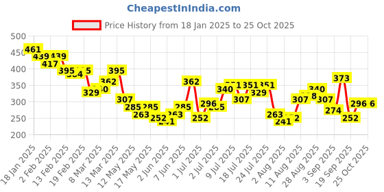 myntra.com HRX by Hrithik Roshan Men Typography Printed T-shirt hrx by hrithik roshan Price History Graph from 18 Jan 2025 to 25 Oct 2025