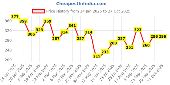 myntra.com HRX by Hrithik Roshan Men Typography Printed T-shirt hrx by hrithik roshan Price History Graph from 14 Jan 2025 to 26 Oct 2025