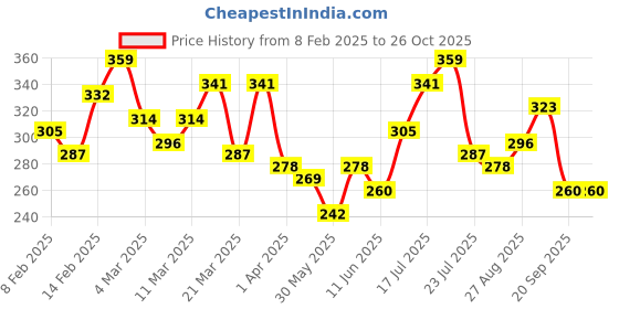 myntra.com HRX by Hrithik Roshan Men Typography Printed T-shirt hrx by hrithik roshan Price History Graph from 8 Feb 2025 to 25 Oct 2025