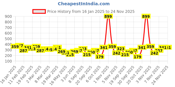 myntra.com HRX by Hrithik Roshan Men Typography Printed T-shirt hrx by hrithik roshan Price History Graph from 16 Jan 2025 to 24 Nov 2025