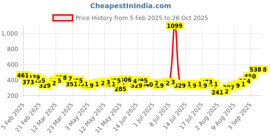 myntra.com HRX by Hrithik Roshan Men Typography Printed T-shirt hrx by hrithik roshan Price History Graph from 5 Feb 2025 to 26 Oct 2025