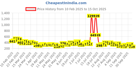 myntra.com HRX by Hrithik Roshan Men Typography Printed T-shirt hrx by hrithik roshan Price History Graph from 10 Feb 2025 to 15 Oct 2025