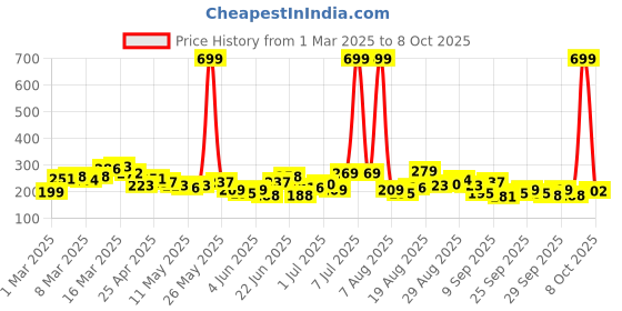 myntra.com HRX by Hrithik Roshan Men Typography Printed T-shirt hrx by hrithik roshan Price History Graph from 1 Mar 2025 to 4 Oct 2025
