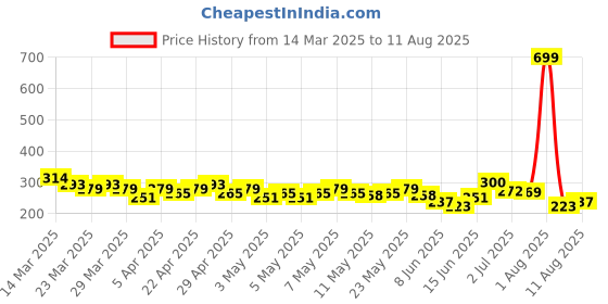 myntra.com HRX by Hrithik Roshan Men Typography Printed T-shirt hrx by hrithik roshan Price History Graph from 14 Mar 2025 to 11 Aug 2025
