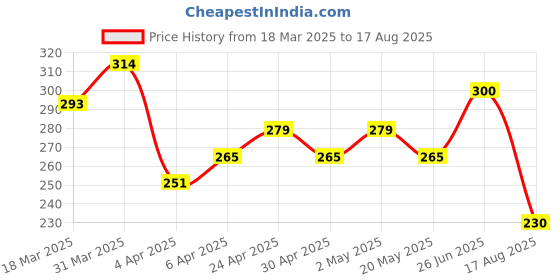 myntra.com HRX by Hrithik Roshan Men Typography Printed T-shirt hrx by hrithik roshan Price History Graph from 18 Mar 2025 to 17 Aug 2025