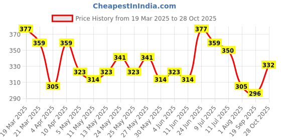 myntra.com HRX by Hrithik Roshan Men Typography Printed T-shirt hrx by hrithik roshan Price History Graph from 19 Mar 2025 to 28 Oct 2025