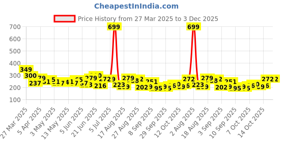 myntra.com HRX by Hrithik Roshan Men Typography Printed T-shirt hrx by hrithik roshan Price History Graph from 27 Mar 2025 to 2 Dec 2025