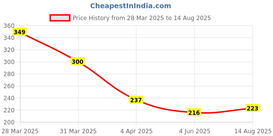 myntra.com HRX by Hrithik Roshan Men Typography Printed T-shirt hrx by hrithik roshan Price History Graph from 28 Mar 2025 to 14 Aug 2025