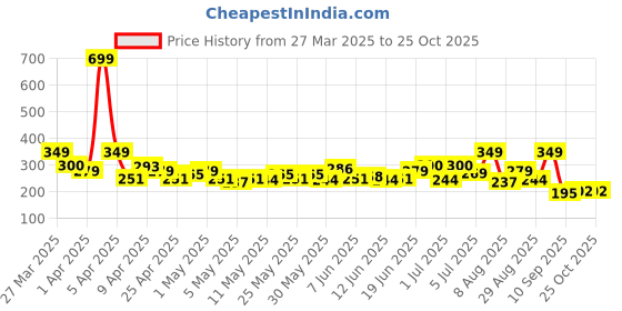 myntra.com HRX by Hrithik Roshan Men Typography Printed T-shirt hrx by hrithik roshan Price History Graph from 27 Mar 2025 to 25 Oct 2025