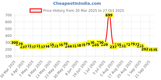 myntra.com HRX by Hrithik Roshan Men Typography Printed T-shirt hrx by hrithik roshan Price History Graph from 30 Mar 2025 to 27 Oct 2025