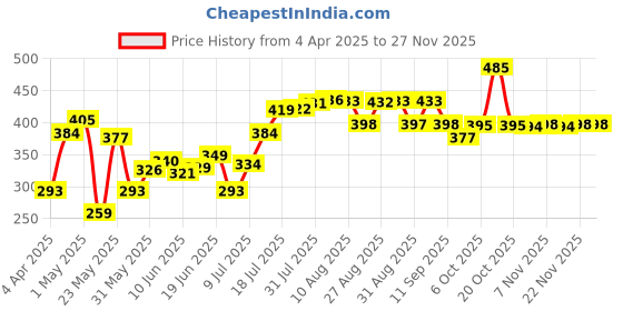 myntra.com HRX by Hrithik Roshan Men Typography Printed T-shirt hrx by hrithik roshan Price History Graph from 4 Apr 2025 to 25 Nov 2025