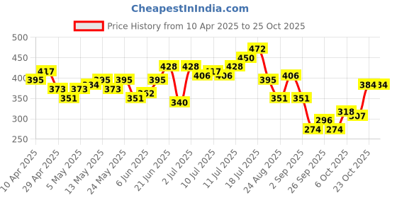 myntra.com HRX by Hrithik Roshan Men Typography Printed T-shirt hrx by hrithik roshan Price History Graph from 10 Apr 2025 to 25 Oct 2025