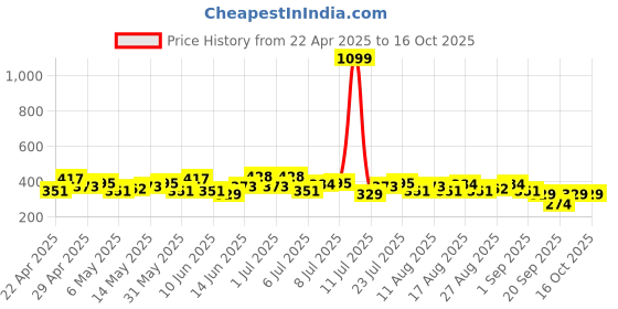 myntra.com HRX by Hrithik Roshan Men Typography Printed T-shirt hrx by hrithik roshan Price History Graph from 22 Apr 2025 to 15 Oct 2025