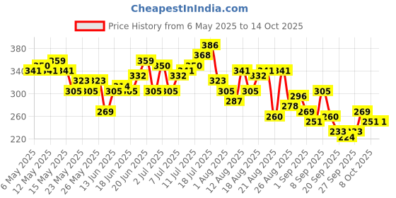 myntra.com HRX by Hrithik Roshan Men Typography Printed T-shirt hrx by hrithik roshan Price History Graph from 6 May 2025 to 14 Oct 2025