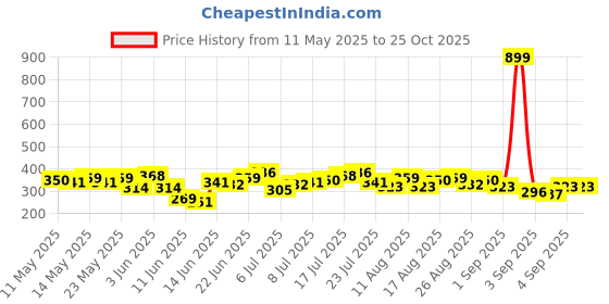 myntra.com HRX by Hrithik Roshan Men Typography Printed T-shirt hrx by hrithik roshan Price History Graph from 11 May 2025 to 25 Oct 2025