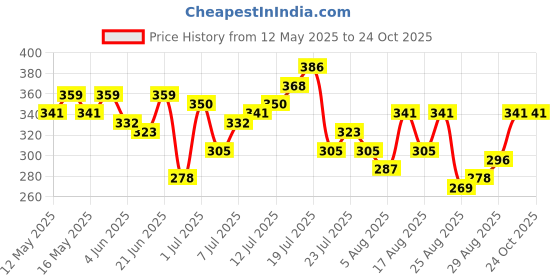 myntra.com HRX by Hrithik Roshan Men Typography Printed T-shirt hrx by hrithik roshan Price History Graph from 12 May 2025 to 23 Oct 2025